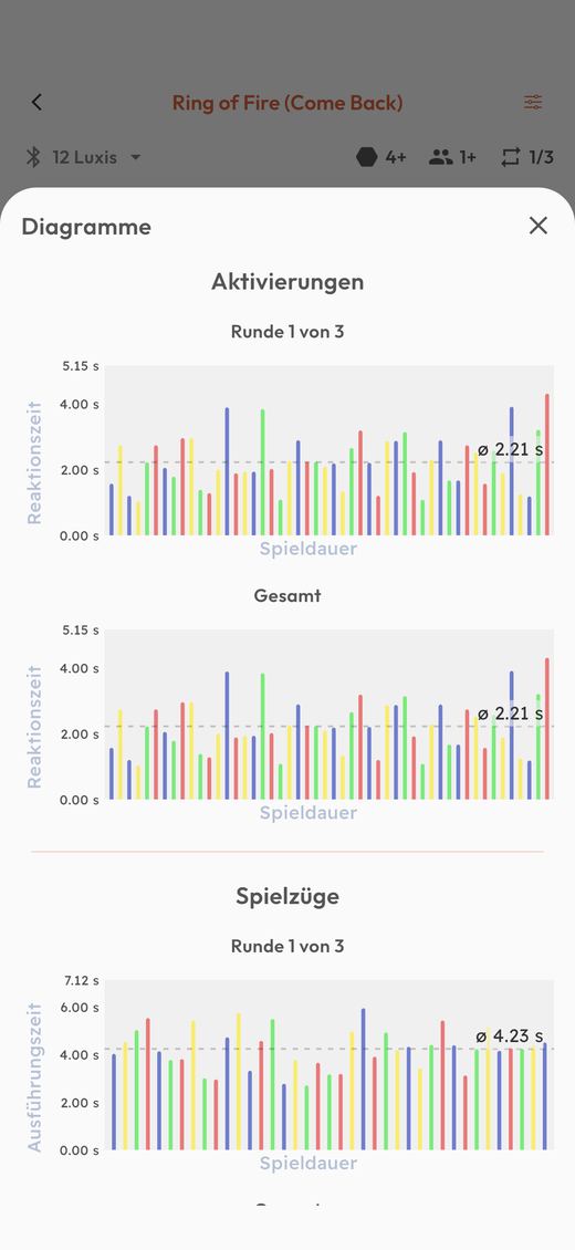 Auswertung mit Diagrammen in der Luxigna App